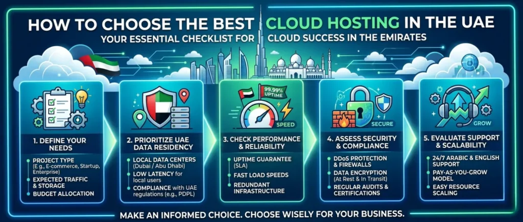 How to Choose the Best Cloud plan in the UAE