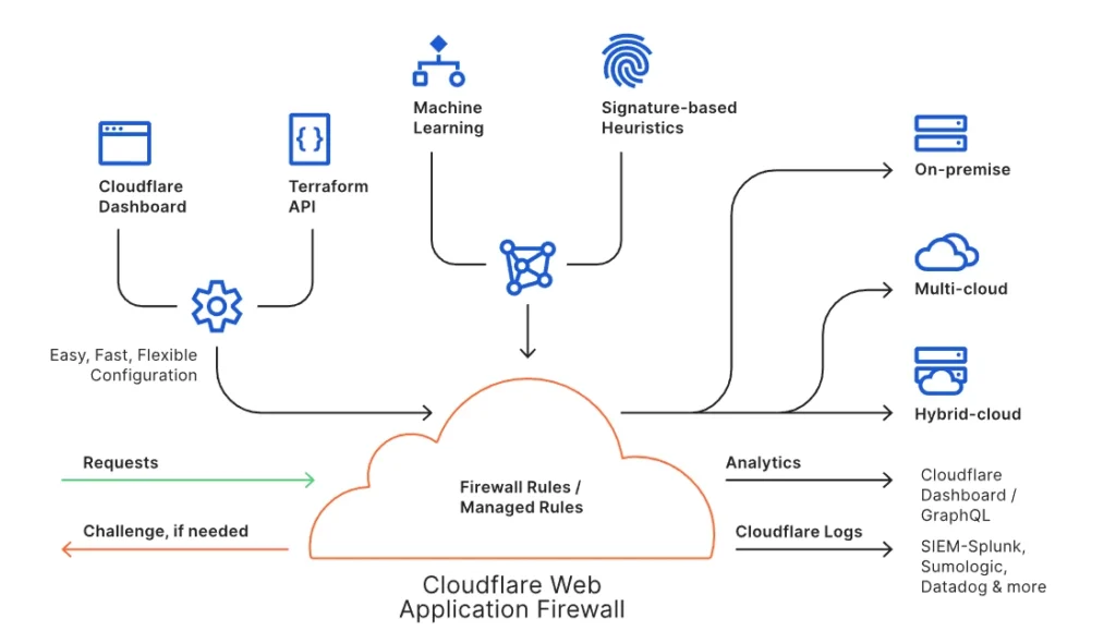 cloudflare web application firewall