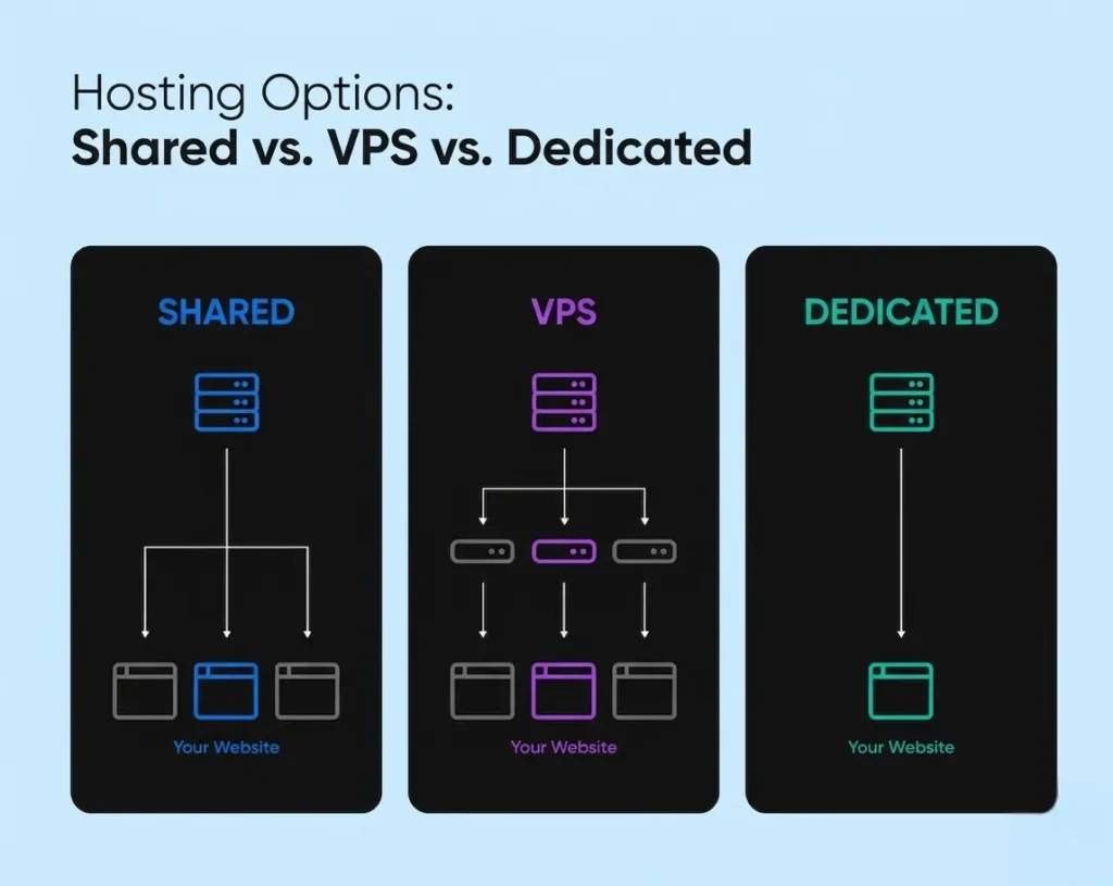 hosting options: shared vs VPS vs dedicated