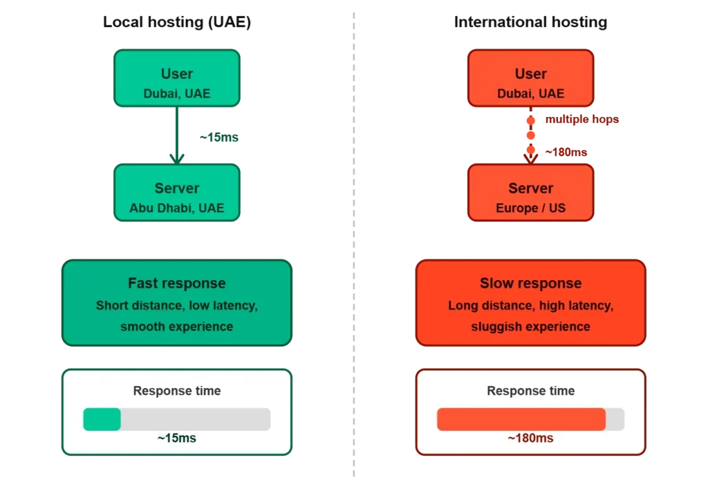 local hosting vs international hosting 