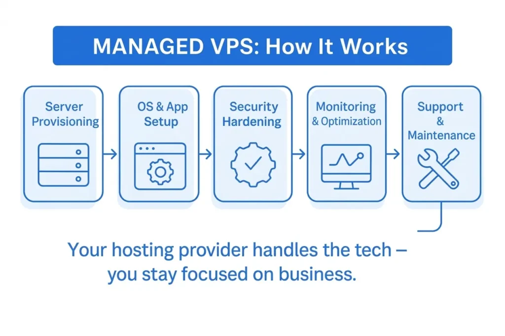 managed VPS: how it works