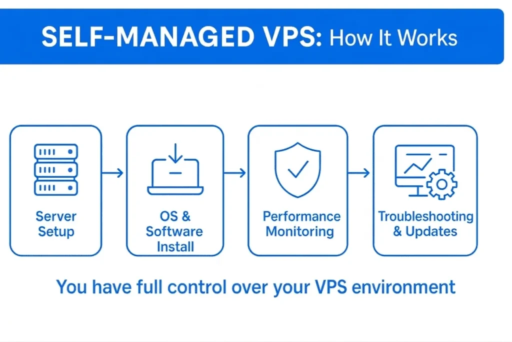 self managed VPS: how it works