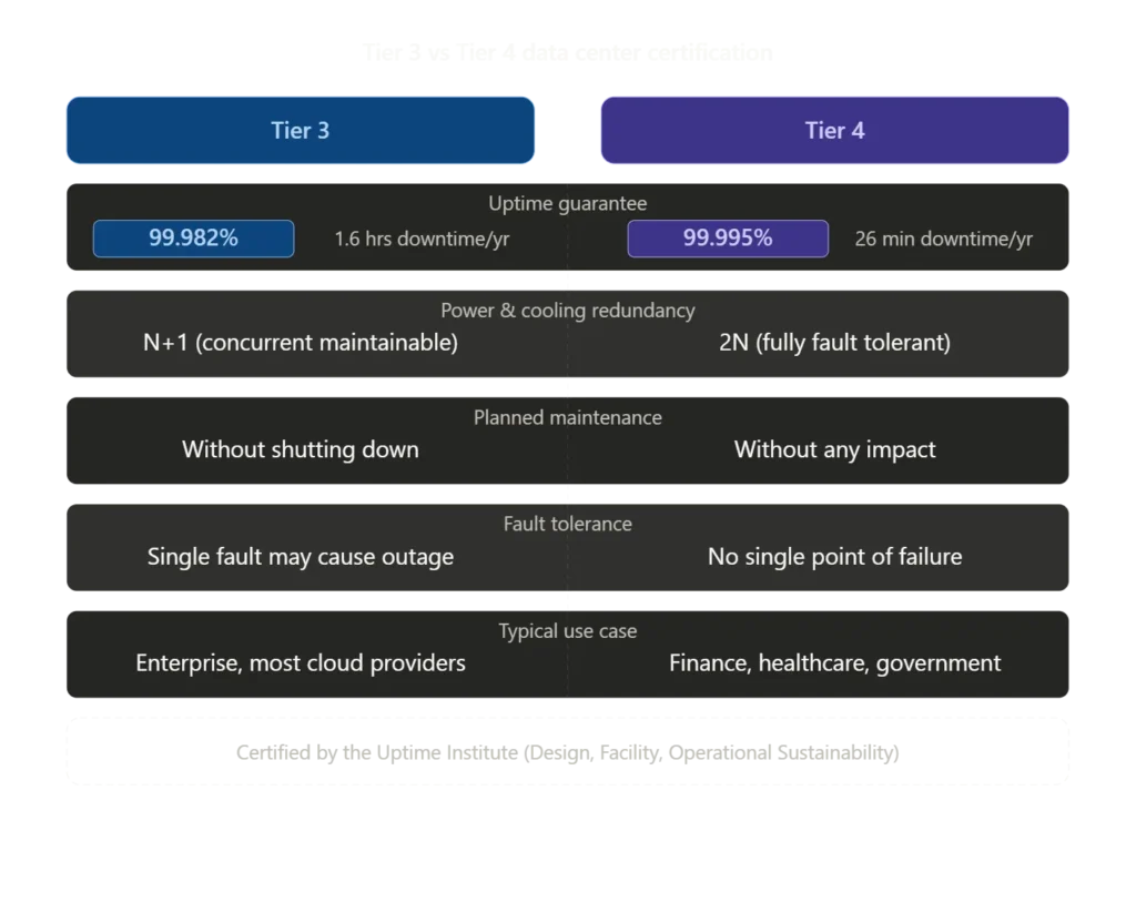 tier 3vs tier 4 data centre