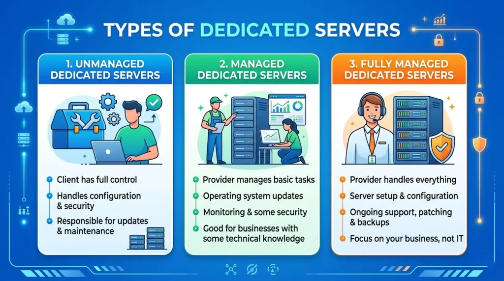 types of dedicated servers: unmanaged, managed, fully managed dedicated server