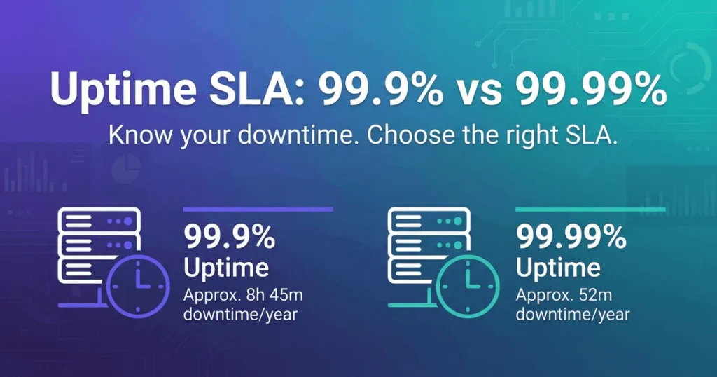 uptime SLA 99.9% vs 99.99%