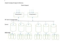 Cloudpap Object Storage Solution