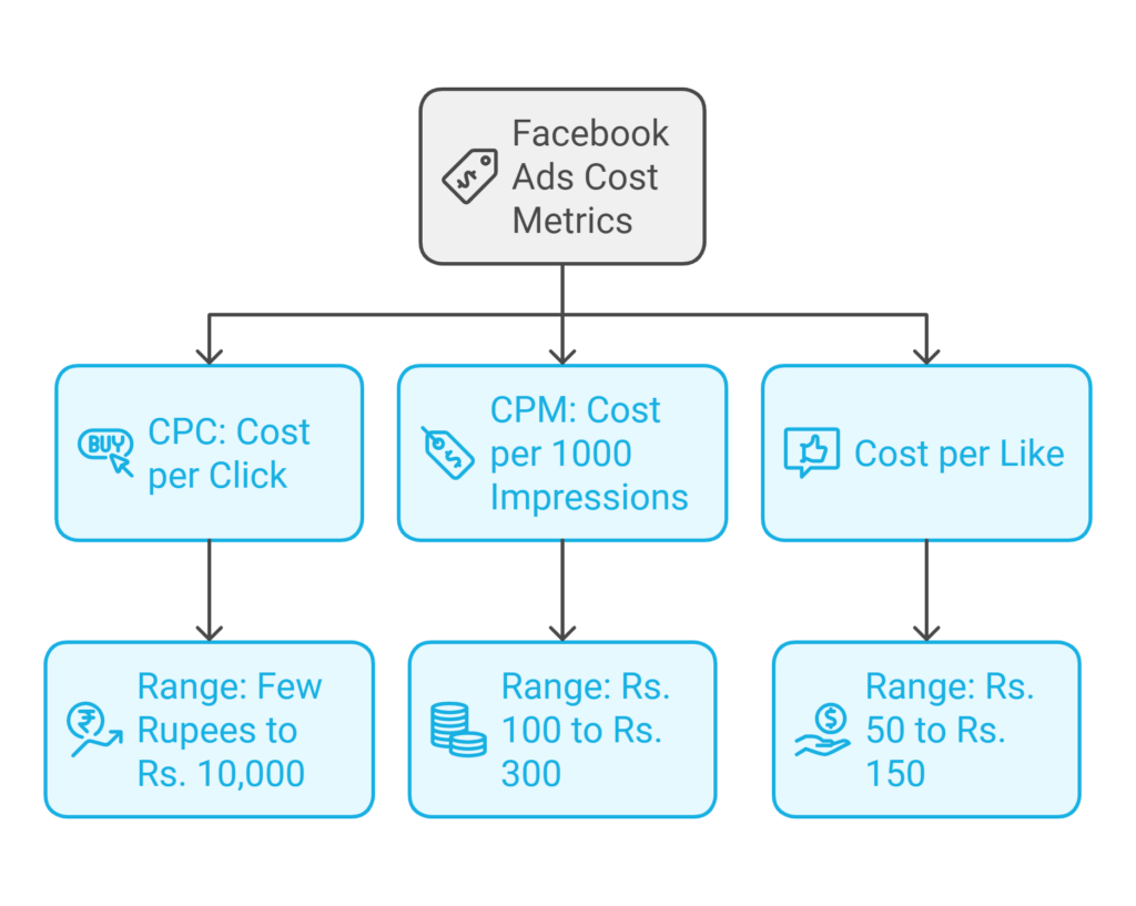 Average Facebook Ads Cost in Pakistan