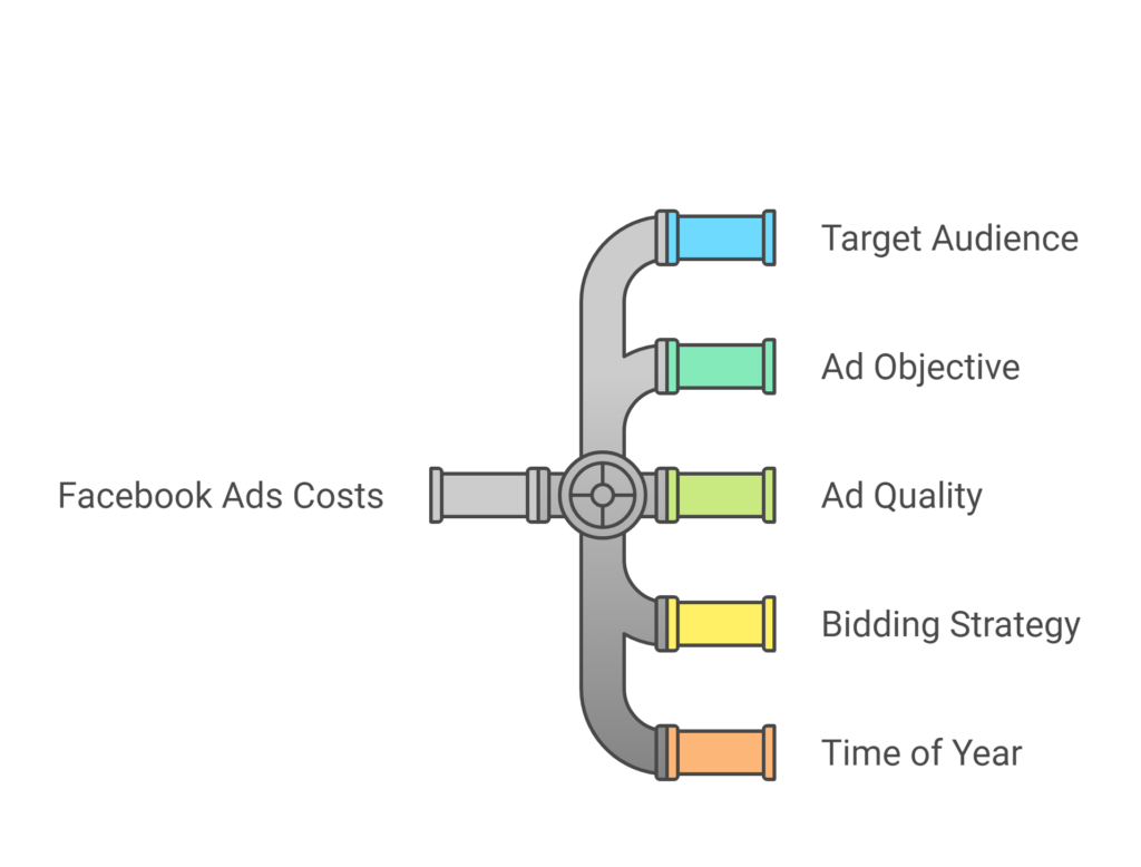 Factors Influencing Facebook Ads Cost in Pakistan