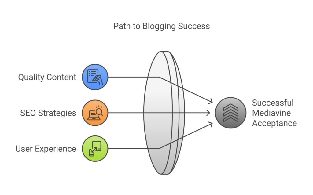 How to Optimize Your Blog for Mediavine Acceptance