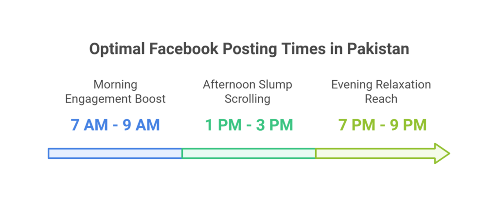 The Best Time to Post on Facebook in Pakistan