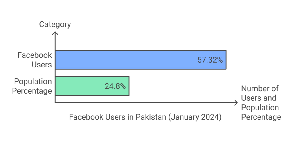 The Latest Number of Facebook Users in Pakistan