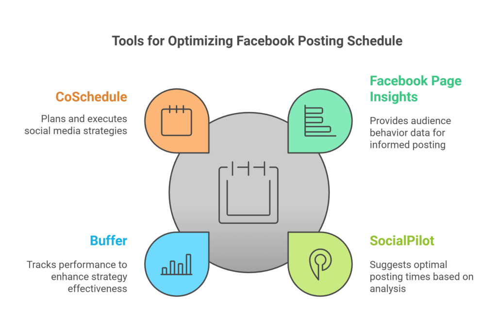 tools to help you nail your Facebook posting schedule