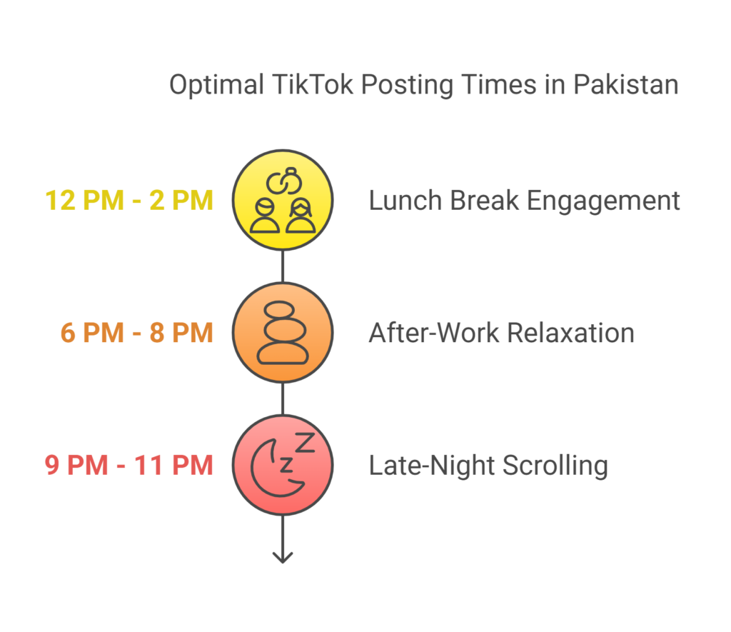 best Time to Post Videos on TikTok in Pakistan