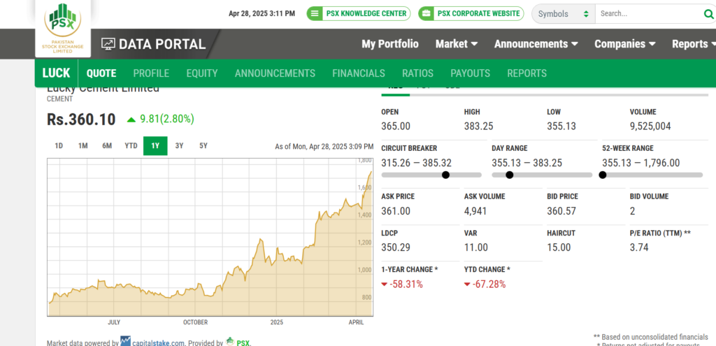 Lucky Cement shares when they hit 900 PKR, locking in 30% profit