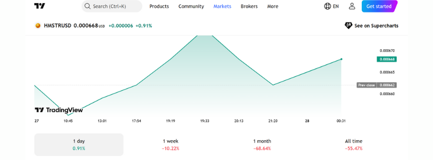 A daily representation on the performance of hamster kombat coin