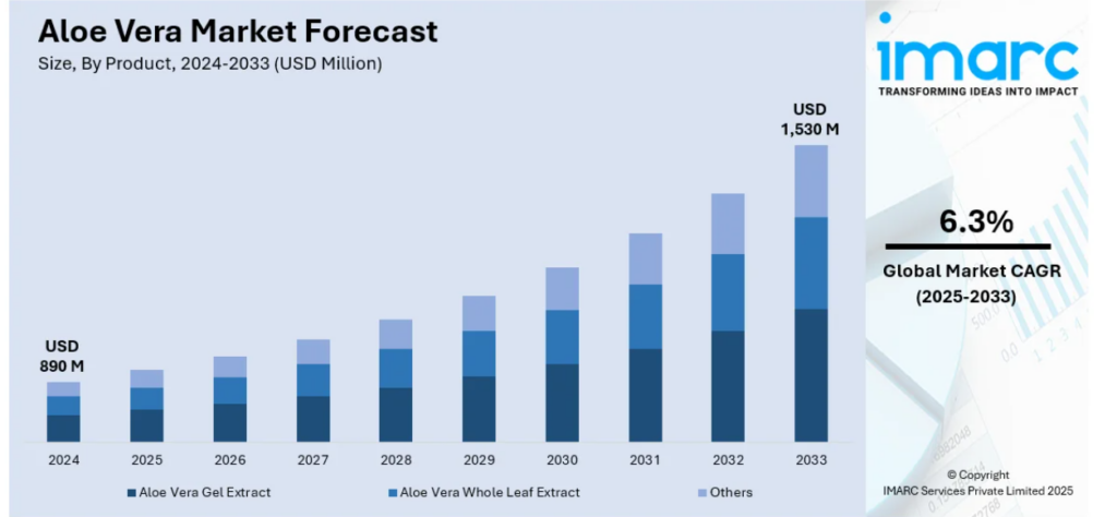 The projection of the global aloe vara market shows an increase from $890 million in 2024 to $1.53 billion in 2033 hence why you should sell aloe vera in pakistan.