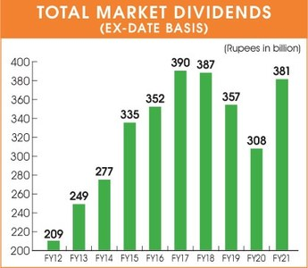 A representation of the total dividends paid out from the Fiscal Years 2012 to 2021. This is an important indicator when determining what you earn from Pakistan Stock Exchange